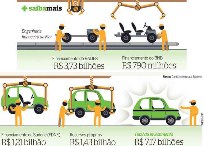 Engenharia financeira da Fiat (Greg/DP)