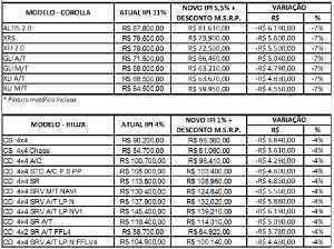 Tabela de preços Corolla e Hilux Tabela de preços Corolla e Hilux